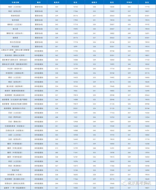 北京二外国语大学排名及分数线_北京第二外国语学院分数线_北京第二外国语学院分数线