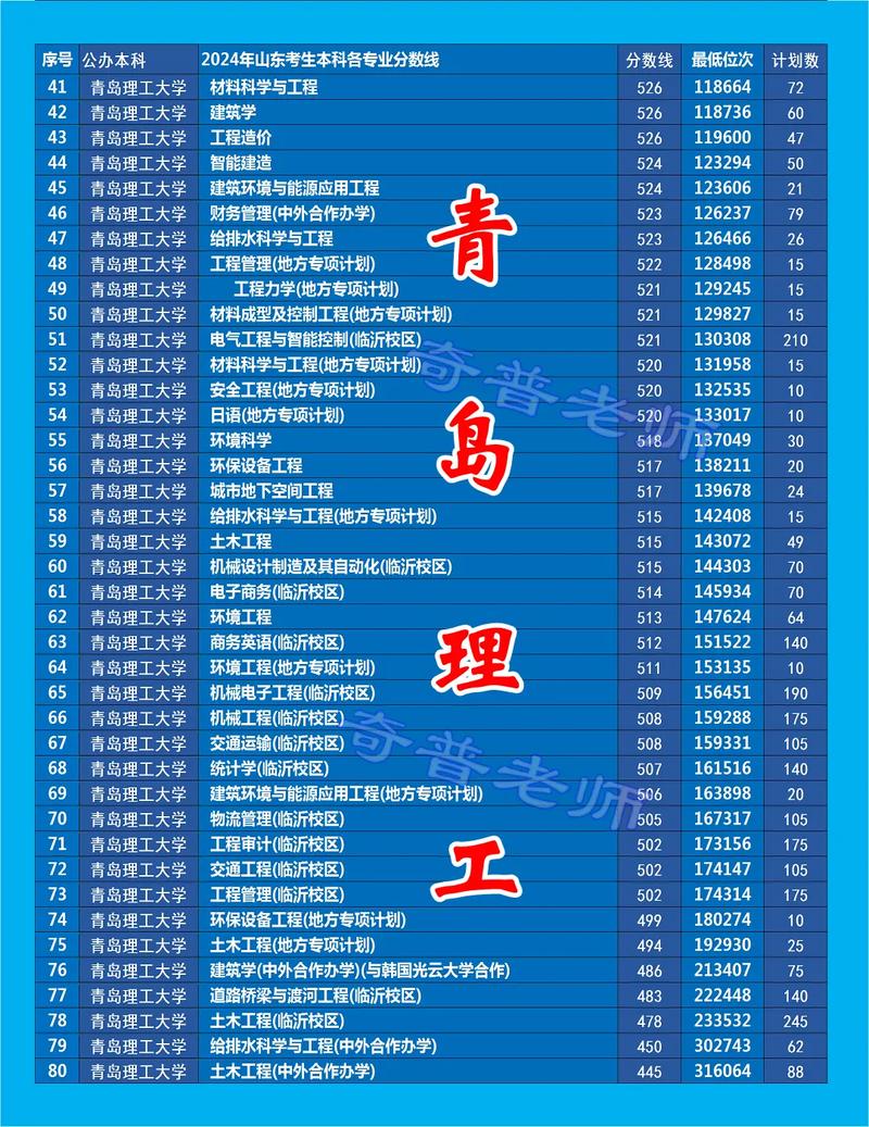 青岛理工分数线_青岛理工大学录取分数线_青岛理工大学的录取分数线