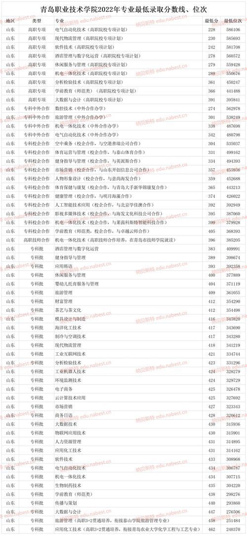 青岛职业技术学院分数线_青岛职业技术学院分数线_青岛职业技术学院分数线