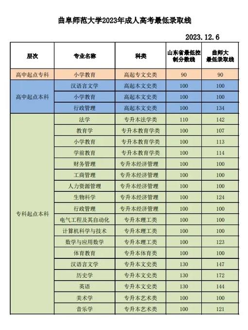 曲阜师范大学录取分数线_曲阜师范学院的分数线_曲阜师范大学录取分数线多少