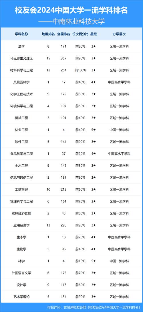 林业分数中南线大学排名第几_中南大学林业科技学院分数线_中南林业大学分数线