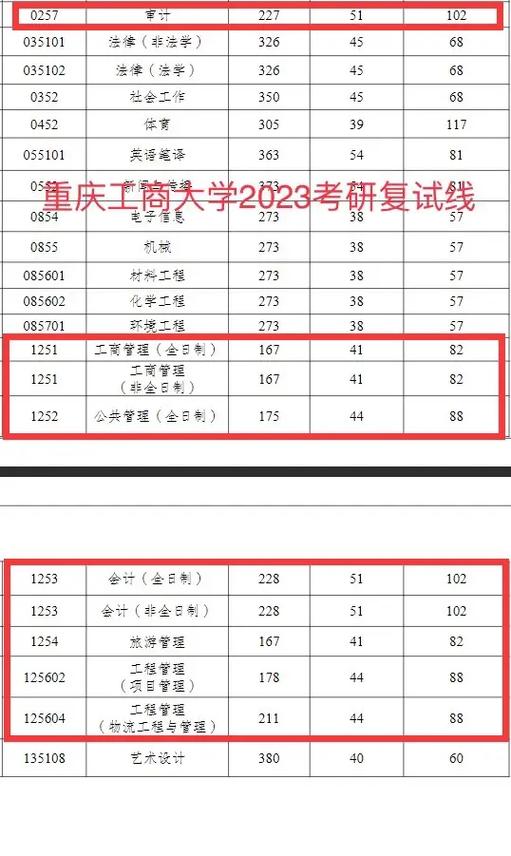 重庆工商的大学录取分数线_重庆工商大学分数线_今年重庆工商大学录取分数线