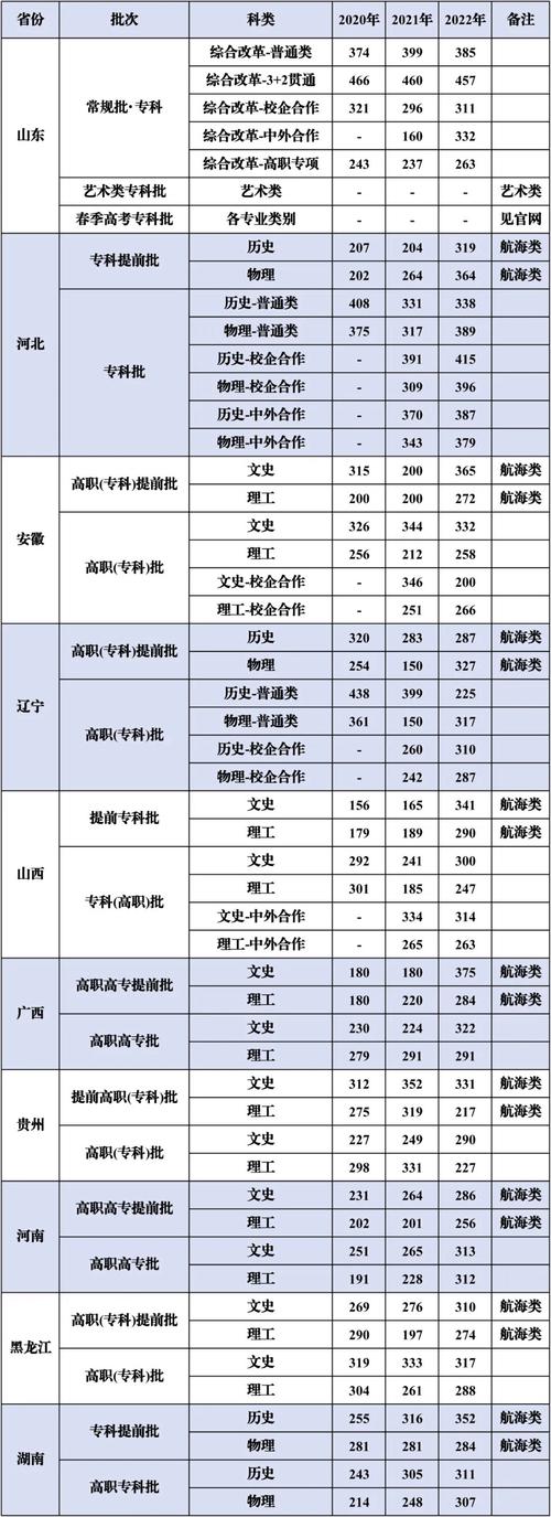 日照职业技术学院分数线_日照职业技术学院分数线_日照职业技术学院分数线