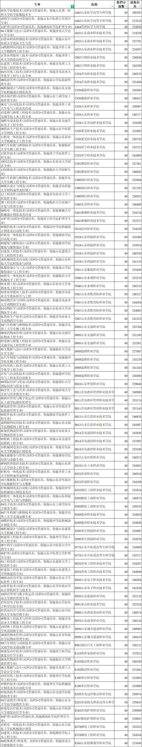 山东经贸职业学院分数线_山东经贸学院多少分_山东经贸职业学院录取