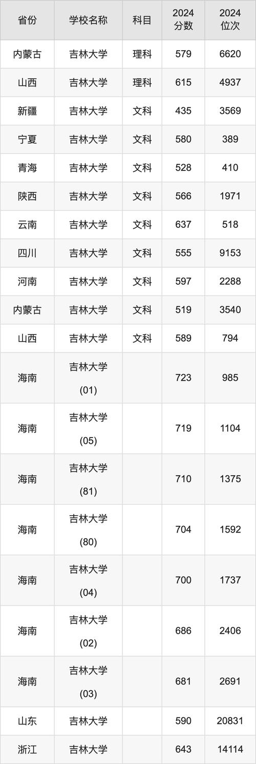 吉林大学研究生分数线_吉林大学研究生分数线_吉林研究生录取分数线