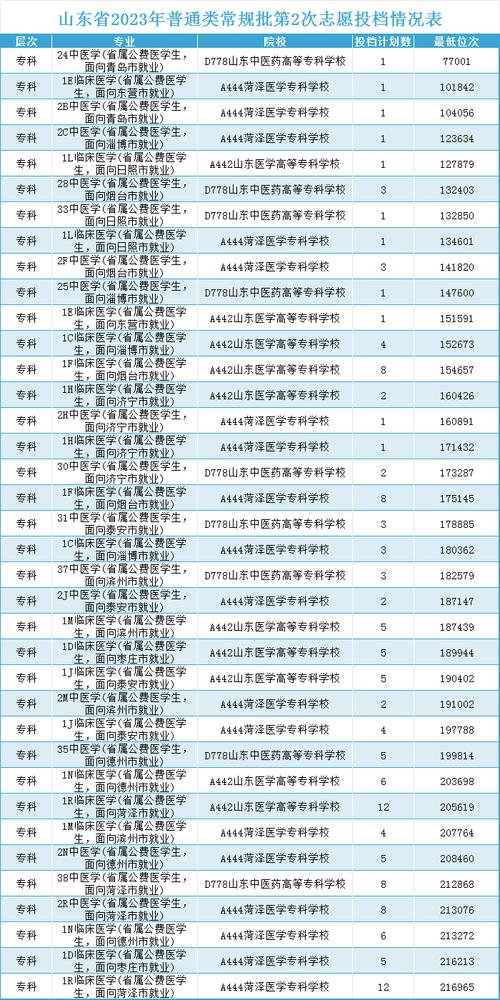 济宁医学院专科临床医学分数线_专科分数济宁医学院线多少_济宁医学院专科分数线