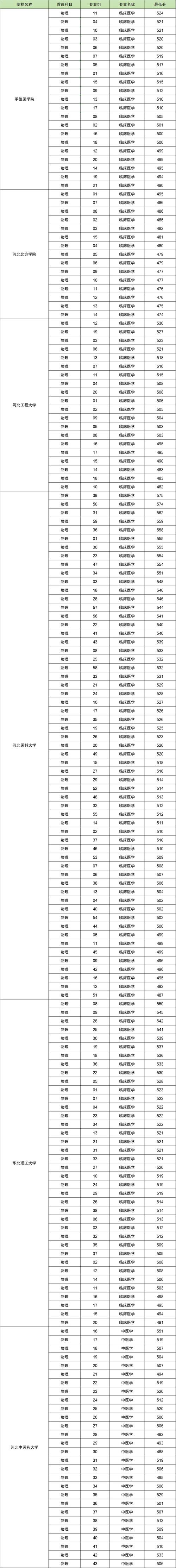 济宁医学院专科分数线_专科分数济宁医学院线多少_济宁医学院专科临床医学分数线