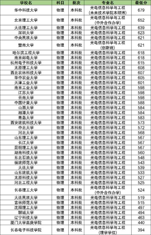 湖北二本大学录取分_湖北二本排名及分数线_湖北二本大学排名及分数线