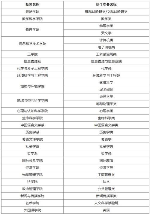 招生自主大学北京网上报名_自主招生管理系统_北京大学自主招生网