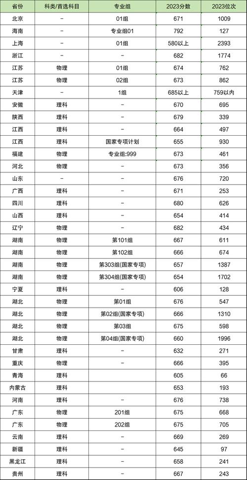 北京医科大学分数线_北京医学类大学分数线_北京各医科大学录取分数线