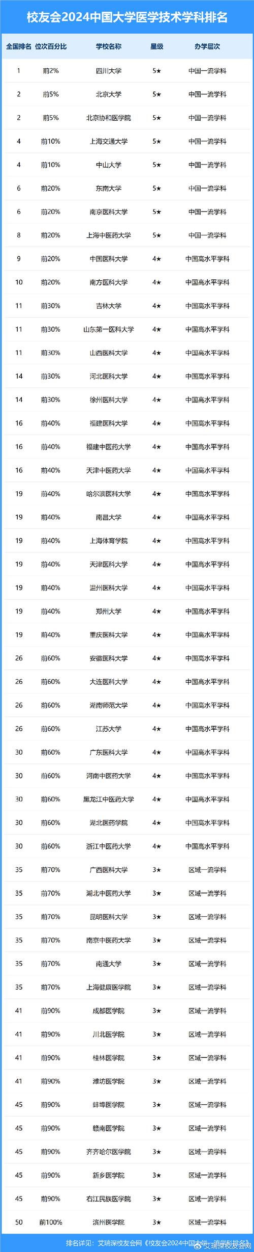 北京医学类大学分数线_北京医科大学分数线_北京各医科大学录取分数线