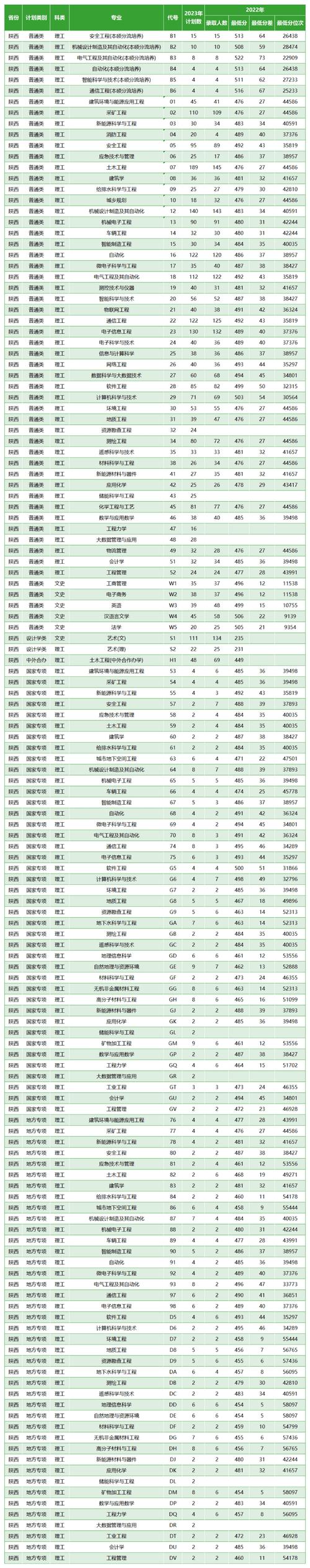 西安科技录取分数线2021_西安科技大学录取分数_西安科技大学录取分数线