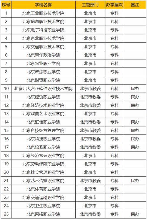 北京的专科_北京专科学校有哪些_北京专科有哪些