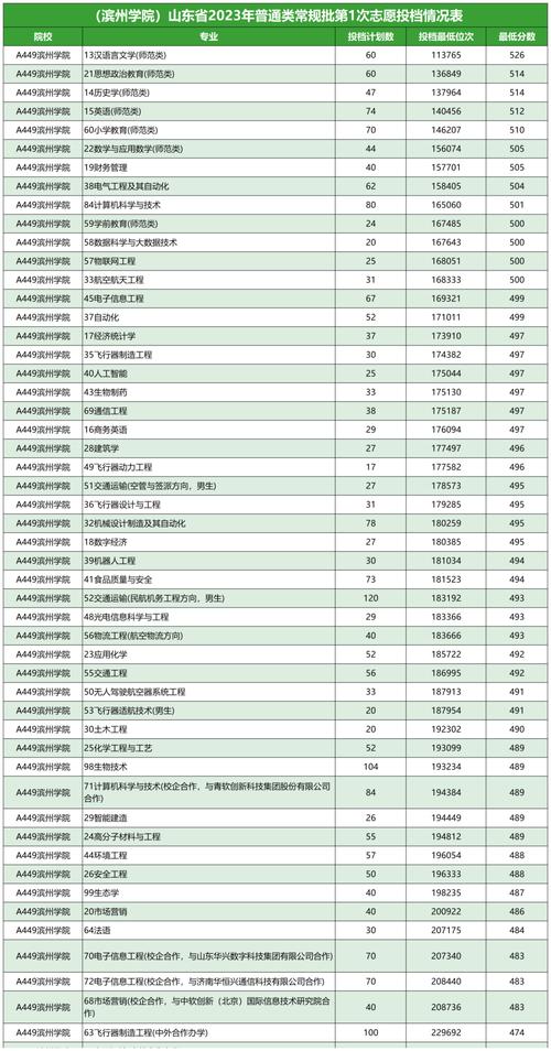 专科分数滨州学院线是多少_滨州学院专科分数线_滨州学院专科最低录取分数线