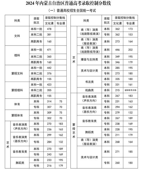 内蒙古工业大学多少分录取_内蒙古工业大学分数线_内蒙古工业大学分数线是多少