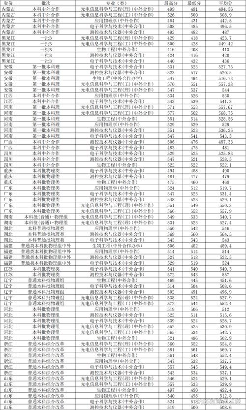 长春录取分数理工线大学是多少_长春理工大学录取分数线_长春理工分数线2021