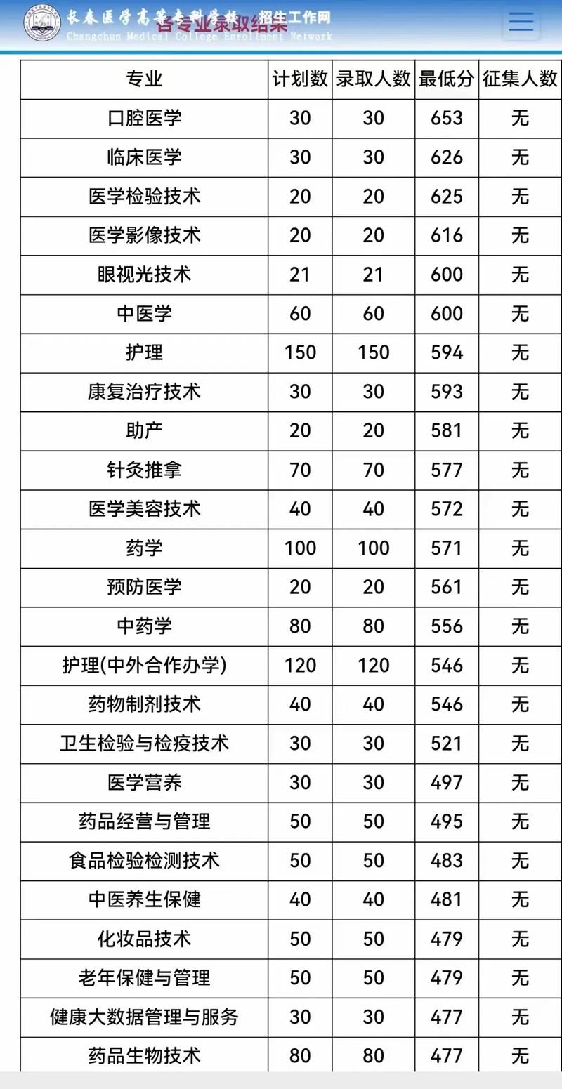 长春录取分数理工线大学是多少_长春理工分数线2021_长春理工大学录取分数线