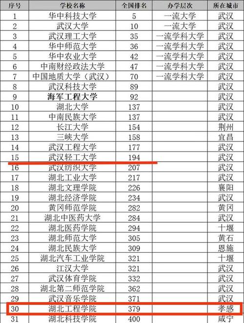 湖北轻工职业技术学院分数线_湖北轻工职业学院王牌专业_湖北轻工职业技术学院录取名单