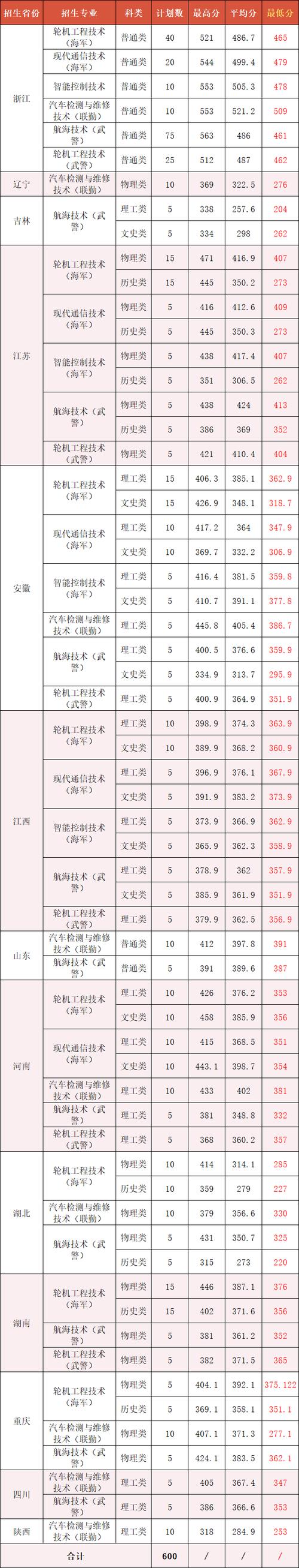 湖南交通学院职业技术学院专业_湖南交通职业技术学院分数线_湖南交通职业技术学院分数线