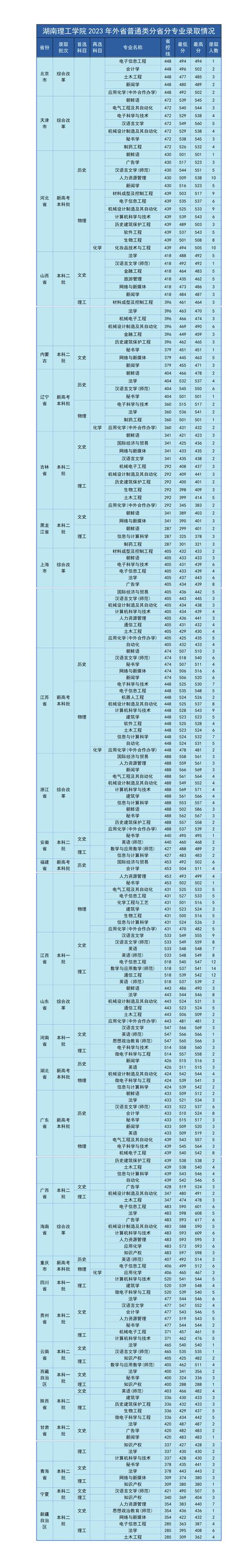 湖南理工学院南湖学院录取_湖南理工学院南湖学院分数线_湖南理工大学南湖学院分数线