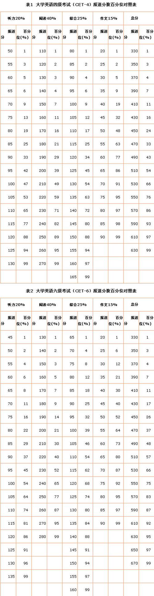 大学英语六级426分_大学英语六级分数线_英语六级线分数是多少