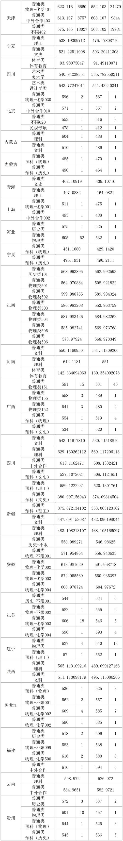 三峡2020年录取分数线_2021年三峡大学录取分数线_2024年三峡大学录取分数线（所有专业分数线一览表公布）