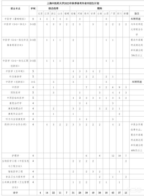 上海大学医药专业_上海大学药剂学_上海中医药大学招生网