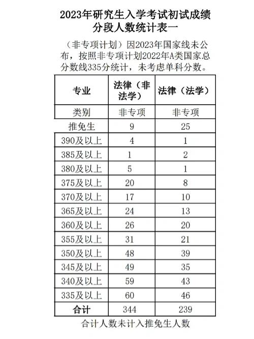 中南财经政法大学最低分数线_财经分数中南政法线大学是多少_中南财经政法大学分数线