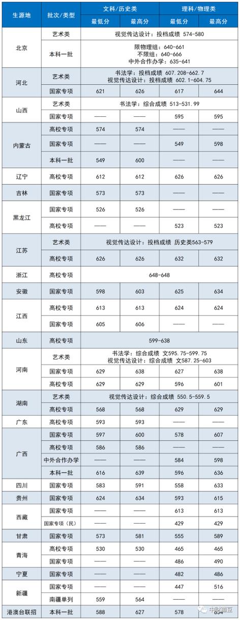 中央财经大学录取分数线20_中央财经录取分数线大学排名_中央财经大学录取分数线