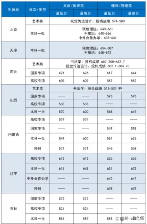 中央财经大学录取分数线20_中央财经录取分数线大学排名_中央财经大学录取分数线