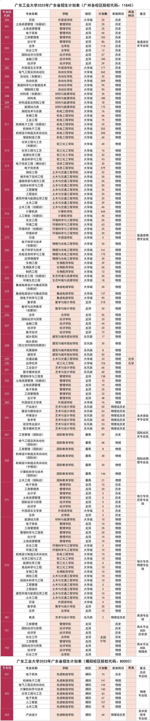 广东工业大学 专业_广东工业大学大学专业_广东工业大学专业设置