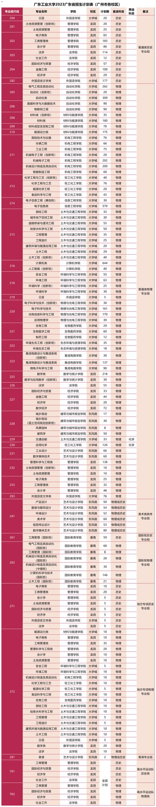 广东工业大学专业设置_广东工业大学大学专业_广东工业大学 专业