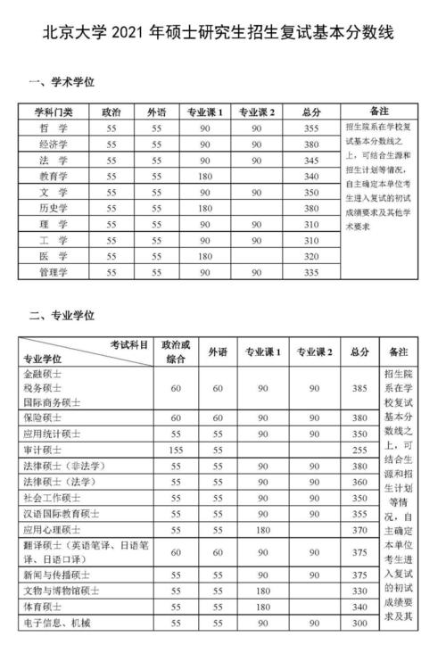 大学录取分数线北京_北京地区录取分数线_北京大学录取分数线2021