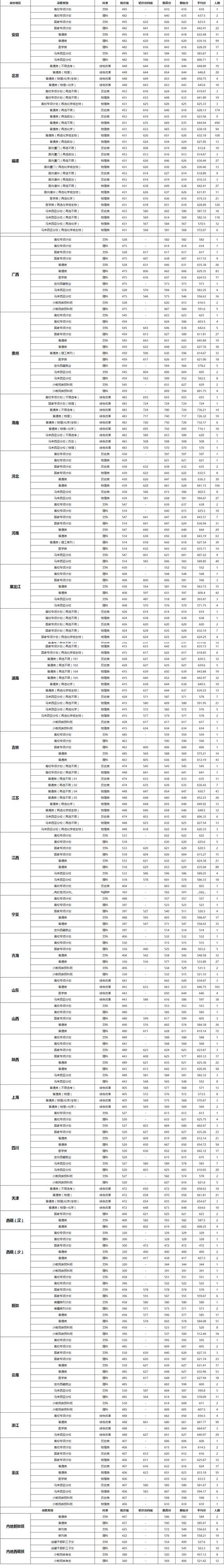 厦门大学2017录取分数线_去年厦门大学录取分数线_厦门大学的分数线2019