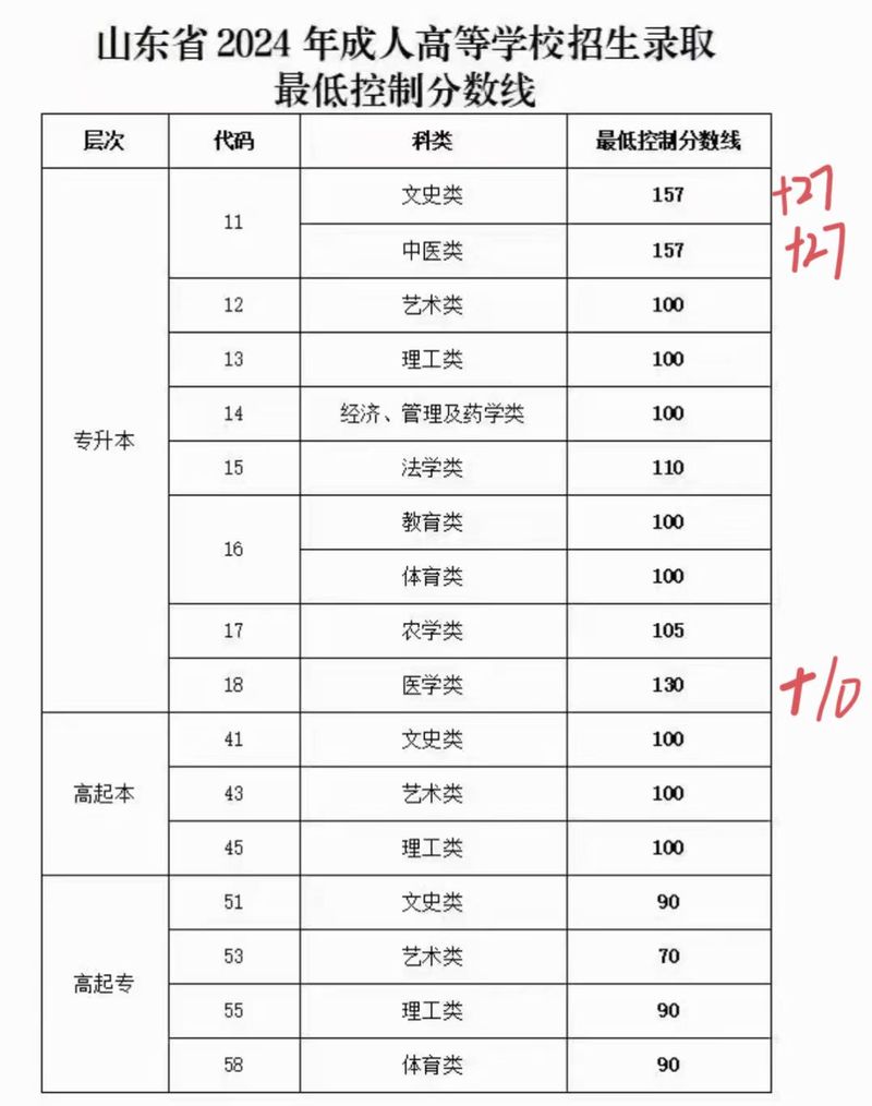 潍坊医学院分数线_潍坊录取分数医学院线是多少_潍坊医学院录取分数线