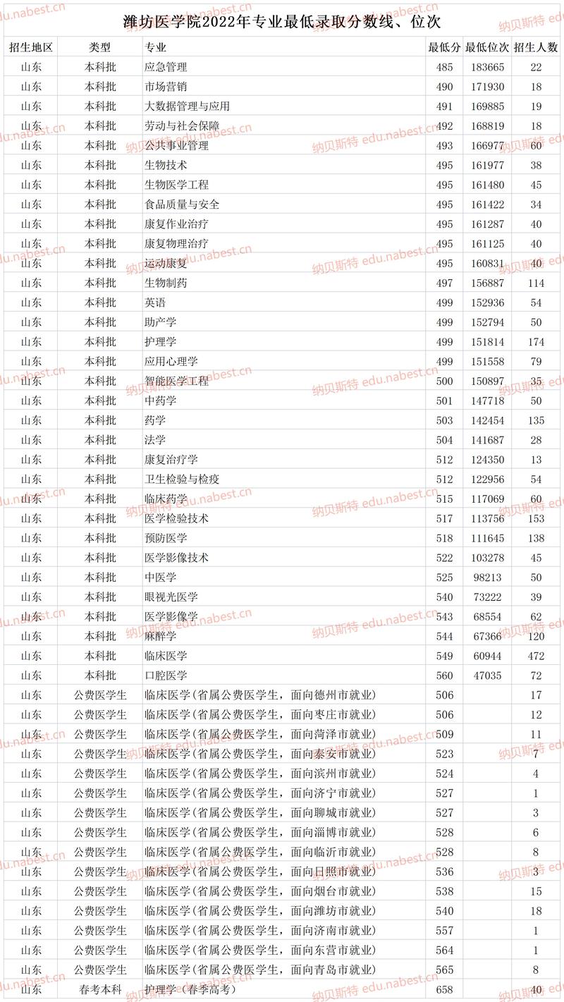 潍坊录取分数医学院线是多少_潍坊医学院分数线_潍坊医学院录取分数线