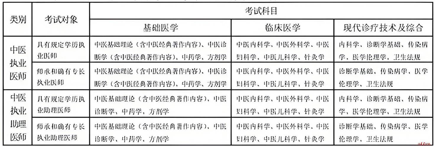 医师执业中医资格考试科目_中医执业医生考试_中医执业医师资格考试