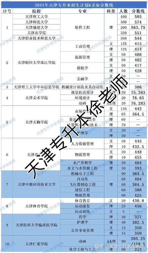 天津医学高等专科学校分数线_天津高等医学专科学校多少分_天津医学高等专科学校投档分