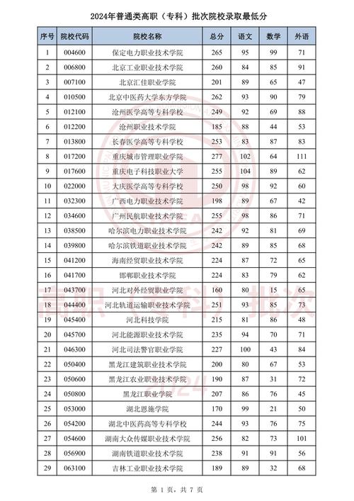 天津高等医学专科学校多少分_天津医学高等专科学校投档分_天津医学高等专科学校分数线