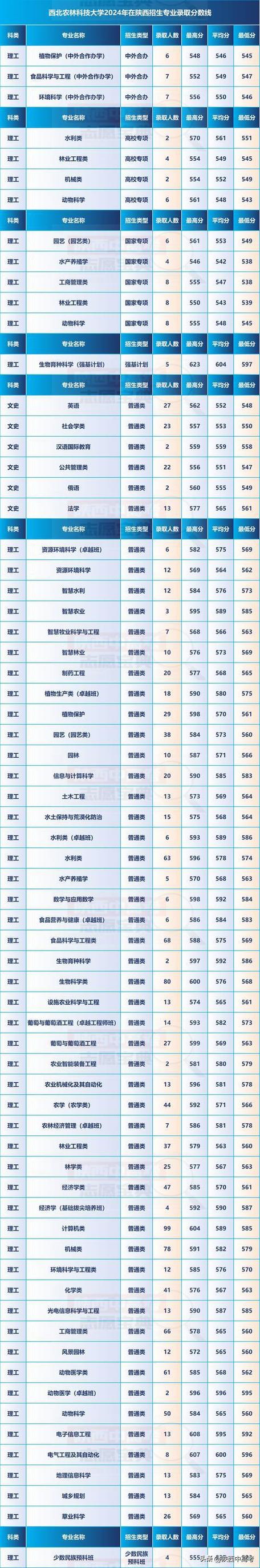 西北农林科技大学录取分数线_西北农林科技大学的录取分数线_西北农林科技大学大学分数