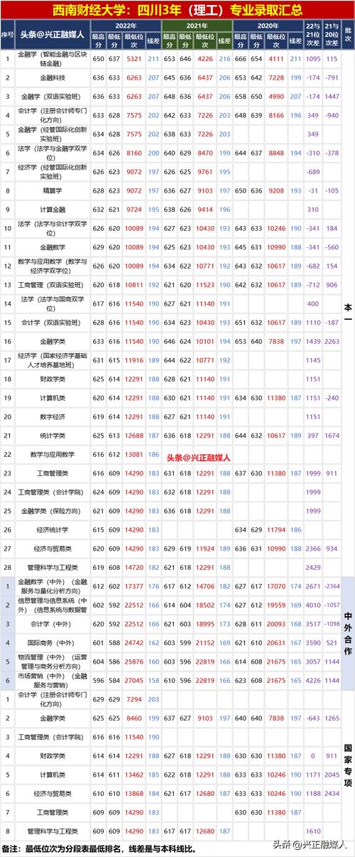 西南财经大学历年录取分数线_西南财大历届录取分数线_西南财经大学近年录取分数线