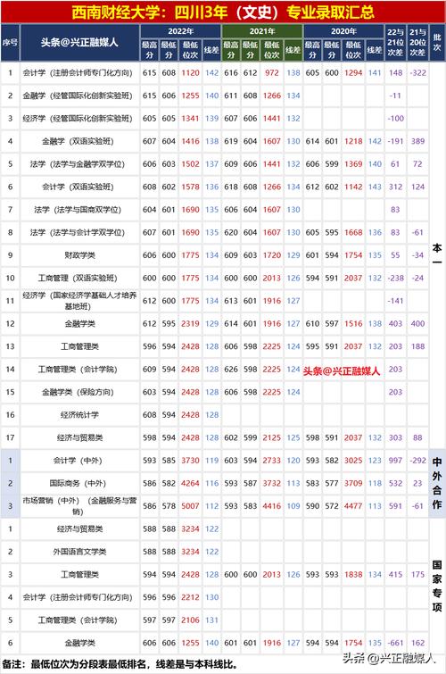 西南财经大学近年录取分数线_西南财大历届录取分数线_西南财经大学历年录取分数线