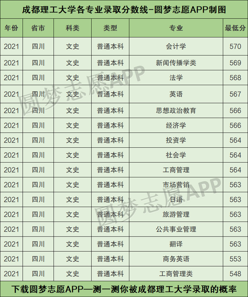 成都理工大学专科分数线_成都的专科大学分数线_成都理工专科专业录取分数