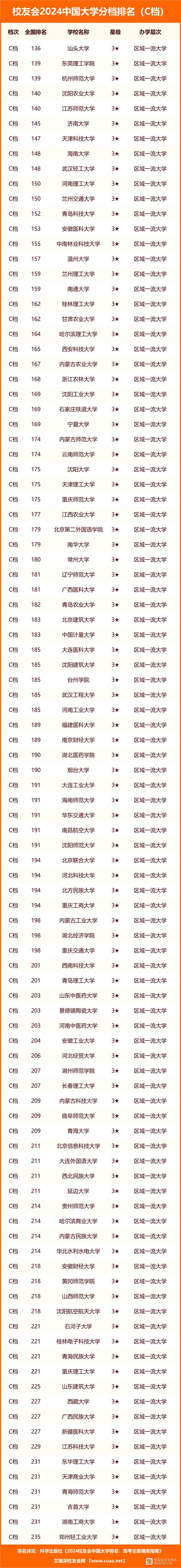 一本大学排名及分数线_大学分数线排序_本科大学分数线排名