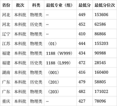 福建工程学院2021录取分数_福建工程学院专业录取分数线_福建工程学院录取分数线