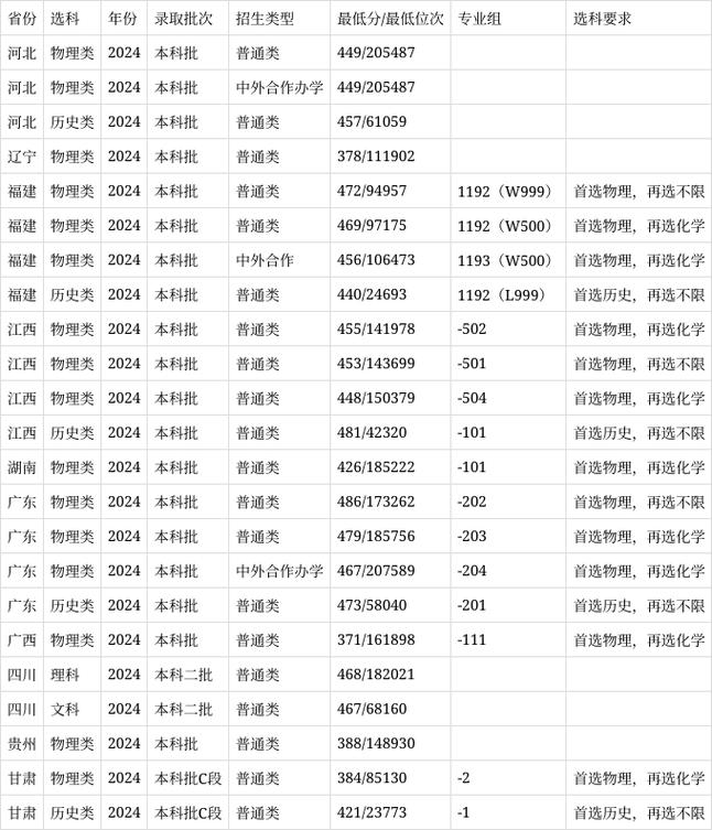 福建工程学院专业录取分数线_福建工程学院录取分数线_福建工程学院2021录取分数