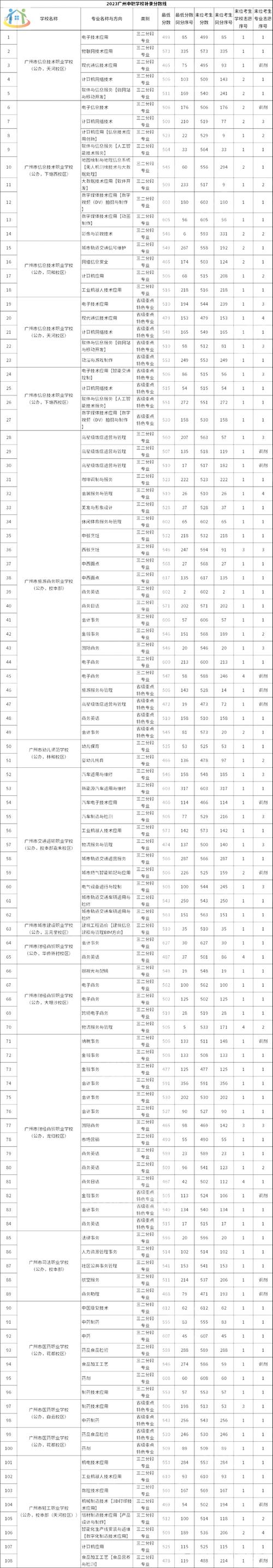 佛山职业技术学院分数线_佛山高考分数2017_佛山职业技术学院投档线