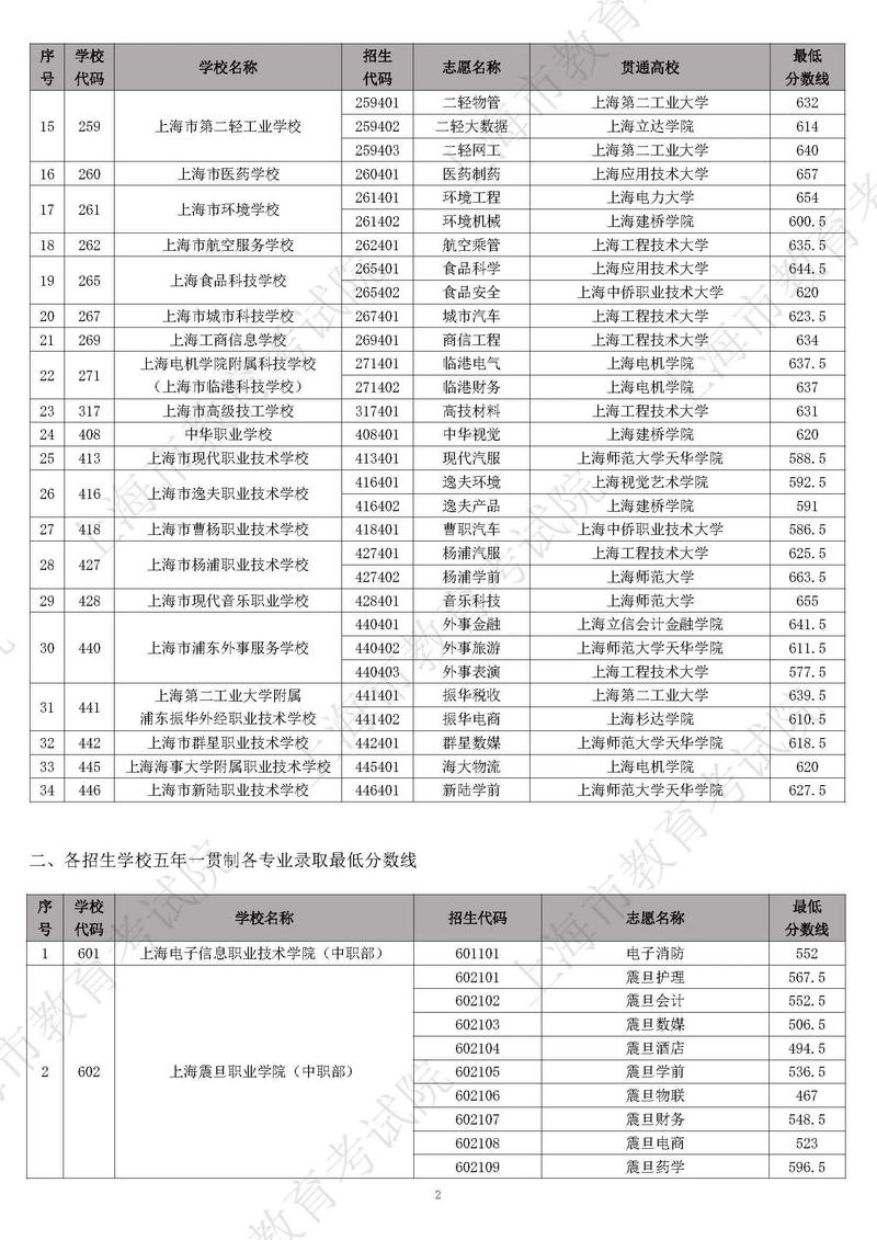 佛山职业技术学院分数线_佛山高考分数2017_佛山职业技术学院投档线