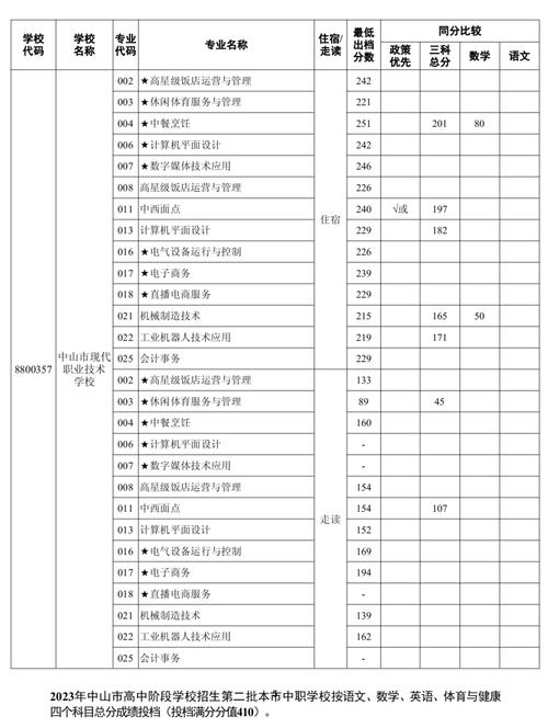 佛山职业技术学院投档线_佛山高考分数2017_佛山职业技术学院分数线