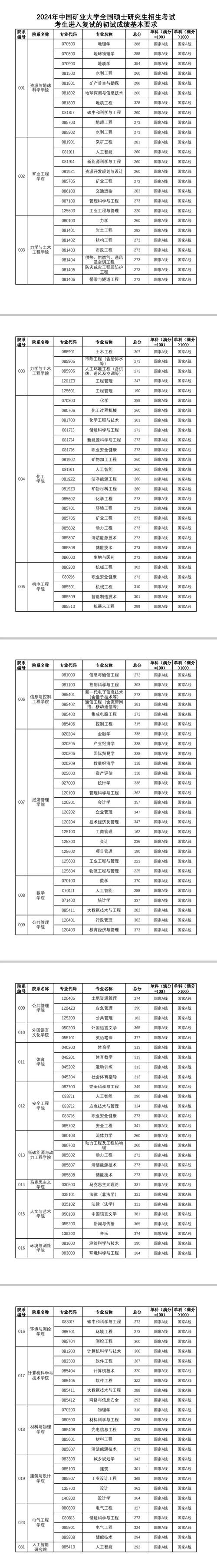 石河子大学录取线2021_石河子大学分数线_石河子大学的录取线